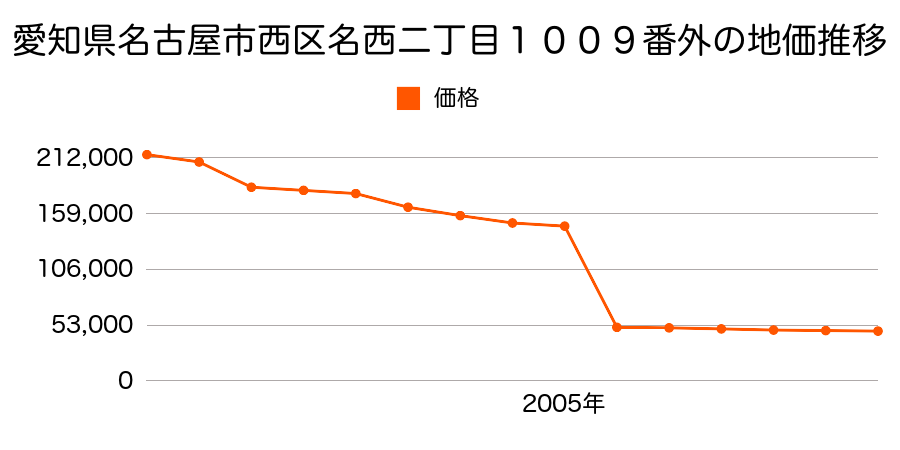 新潟県新潟市西区山田字堤付２３０７番３７０外の地価推移のグラフ