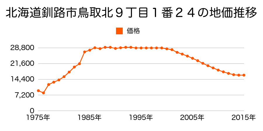 北海道釧路市鳥取北９丁目１５番１３の地価推移のグラフ