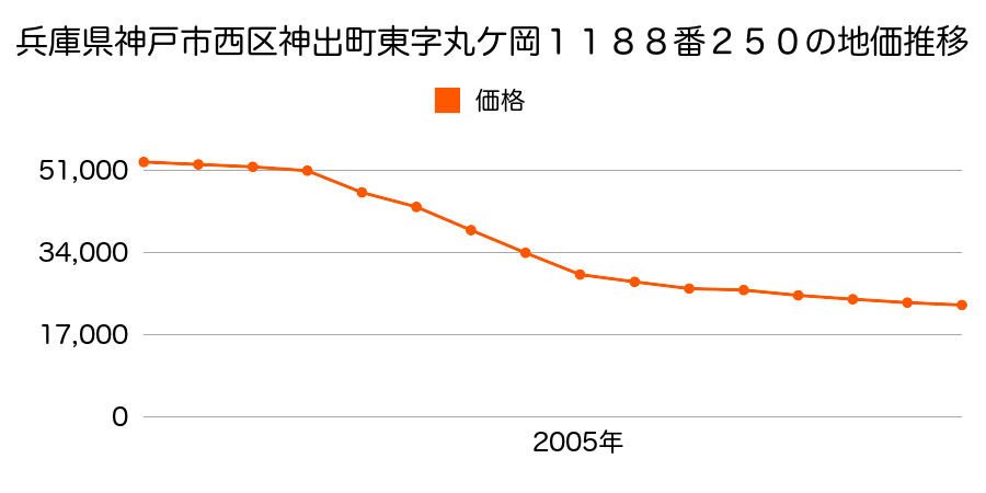 兵庫県神戸市西区神出町東字丸ヶ岡１１８８番２５０の地価推移のグラフ