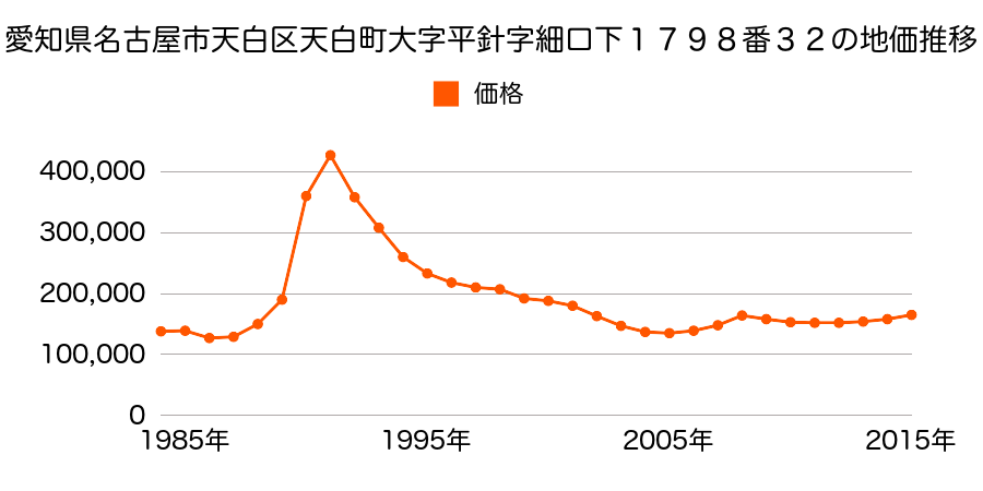 愛知県名古屋市天白区原５丁目１００４番の地価推移のグラフ