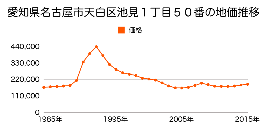 愛知県名古屋市天白区表山３丁目１５１１番の地価推移のグラフ