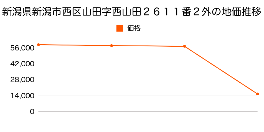 新潟県新潟市西区北場字立野２０番１外の地価推移のグラフ