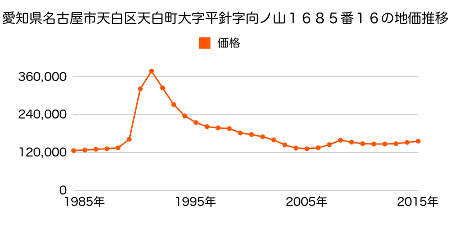 愛知県名古屋市天白区向が丘１丁目１４０４番の地価推移のグラフ