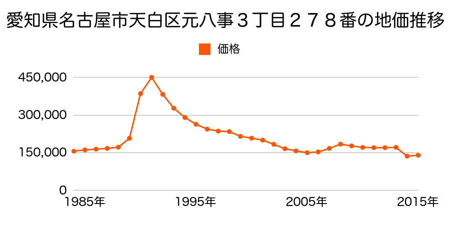 愛知県名古屋市天白区平針南２丁目５０８番の地価推移のグラフ