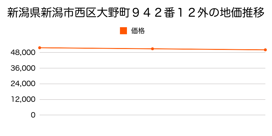 新潟県新潟市西区大野町９４２番１２外の地価推移のグラフ