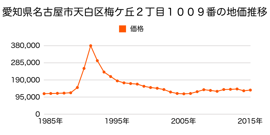 愛知県名古屋市天白区梅が丘１丁目１２１１番の地価推移のグラフ