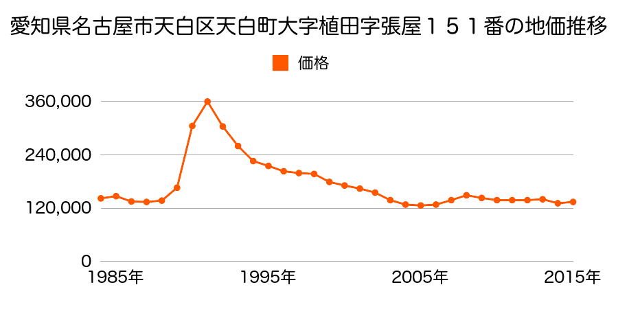 愛知県名古屋市天白区御前場町８８番２の地価推移のグラフ