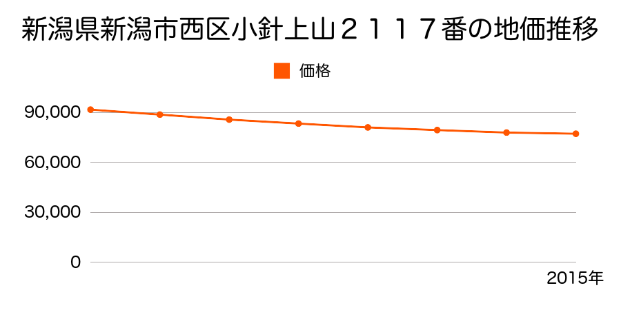 新潟県新潟市西区小針上山２１１７番の地価推移のグラフ