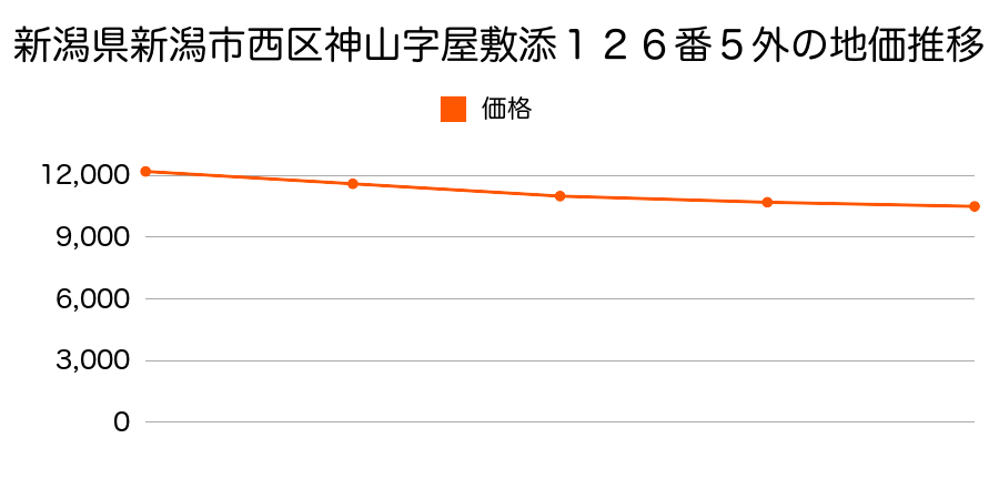 新潟県新潟市西区神山字屋敷添１２６番５外の地価推移のグラフ