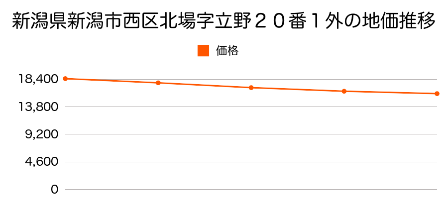 新潟県新潟市西区北場字立野２０番１外の地価推移のグラフ