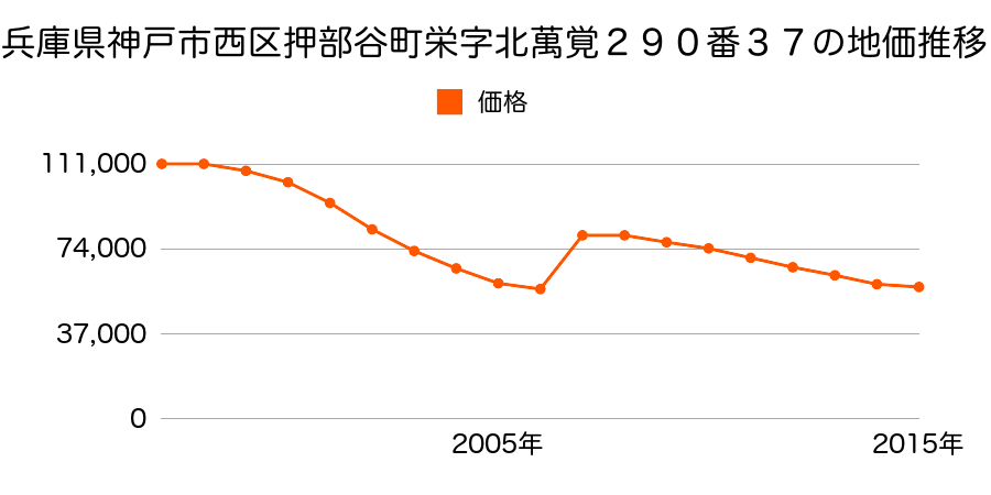 広島県広島市佐伯区西区古江西町７８６番８の地価推移のグラフ