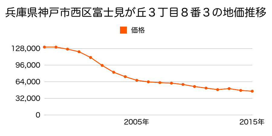 広島県広島市佐伯区西区己斐東２丁目１８番１８８の地価推移のグラフ
