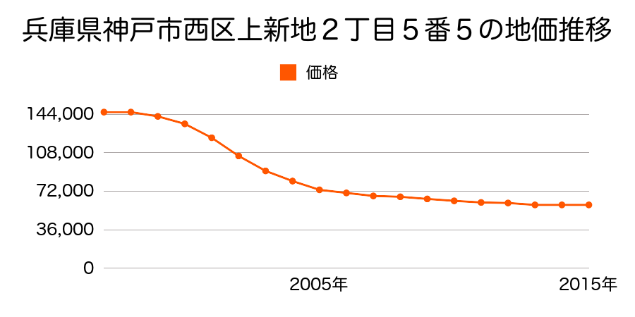 静岡県浜松市西区西山町字当り１０５５番８４の地価推移のグラフ