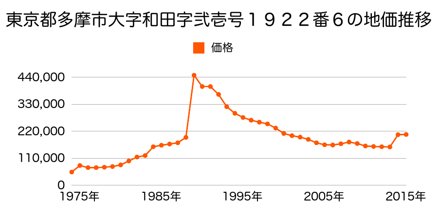 東京都多摩市鶴牧２丁目２１番１７外の地価推移のグラフ