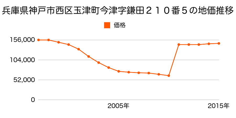 新潟県新潟市西区立仏字百目山１０１４番の地価推移のグラフ
