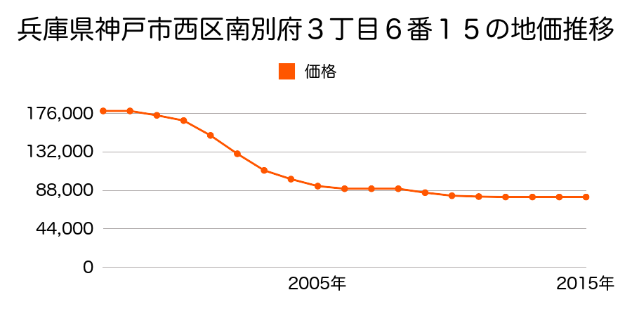 新潟県新潟市西区東青山１丁目１８番９の地価推移のグラフ
