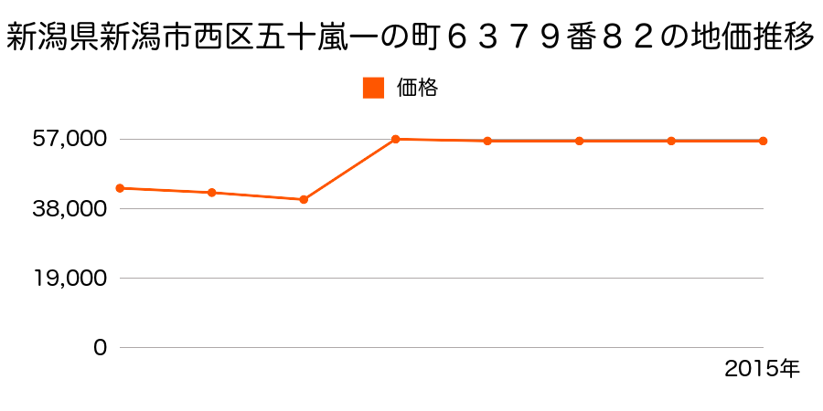 新潟県新潟市西区山田字西山田２６１１番２外の地価推移のグラフ