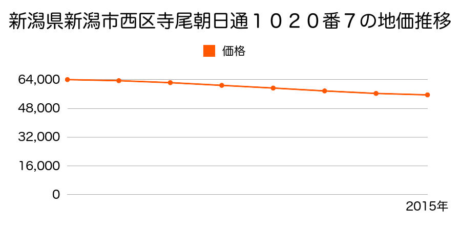 新潟県新潟市西区寺尾朝日通１０２０番７の地価推移のグラフ