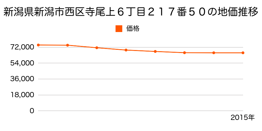 新潟県新潟市西区寺尾上６丁目２１７番５０の地価推移のグラフ