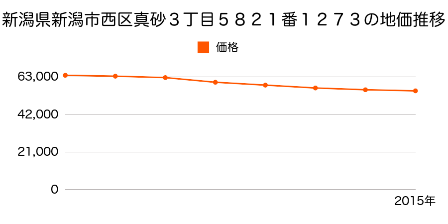新潟県新潟市西区真砂３丁目５８２１番１２７３の地価推移のグラフ