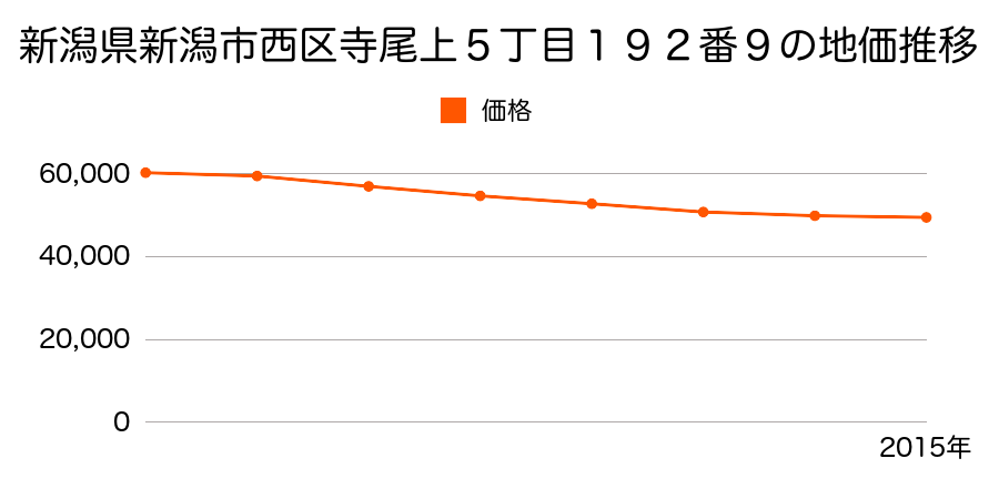 新潟県新潟市西区寺尾上５丁目１９２番９外の地価推移のグラフ