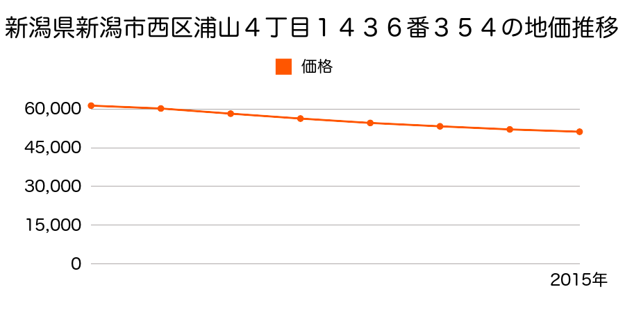 新潟県新潟市西区浦山４丁目１４３６番３５４の地価推移のグラフ