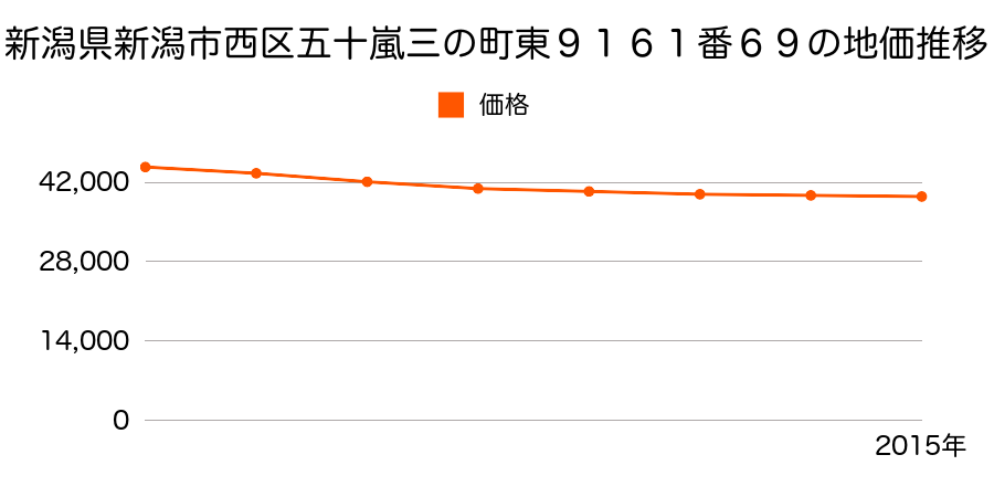 新潟県新潟市西区五十嵐三の町東９１６１番６９の地価推移のグラフ