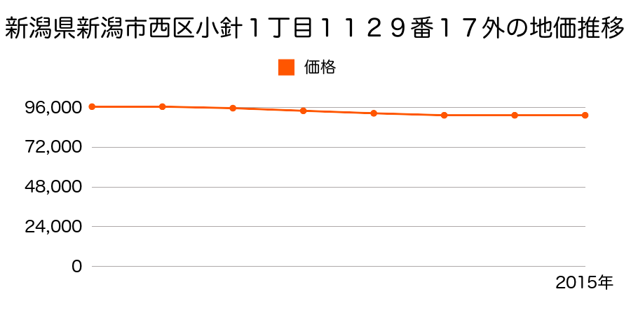 新潟県新潟市西区小針１丁目１１２９番１７外の地価推移のグラフ