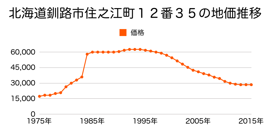 北海道釧路市新川町１１番４の地価推移のグラフ
