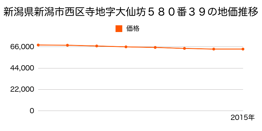 新潟県新潟市西区寺地字大仙坊５８０番３９の地価推移のグラフ
