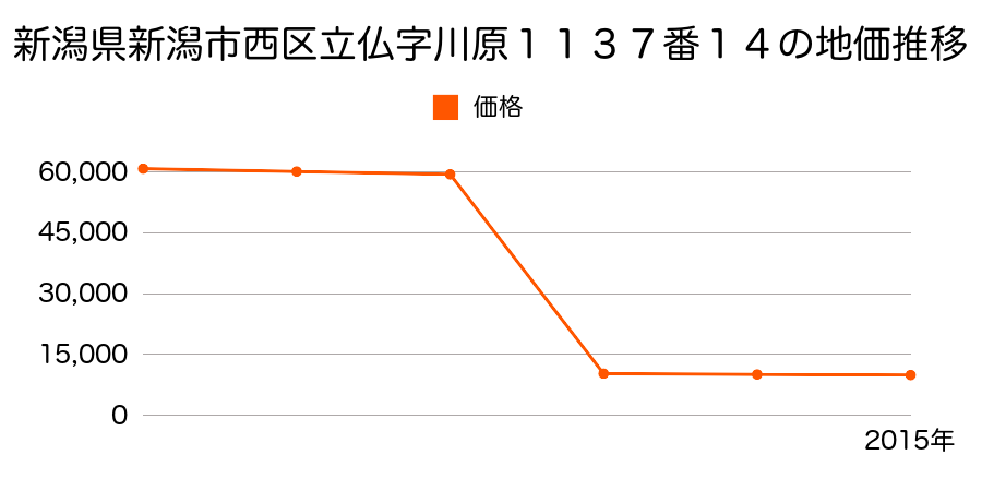 新潟県新潟市西区神山字屋敷添１２６番５外の地価推移のグラフ