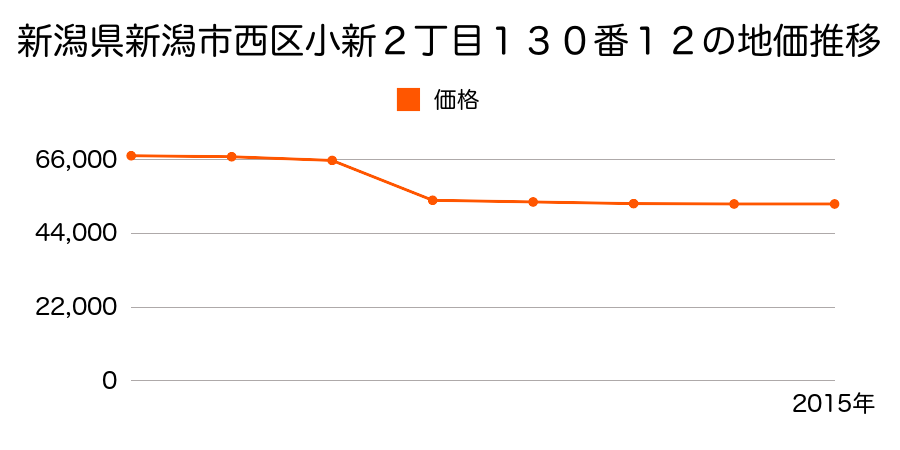 新潟県新潟市西区鳥原字大明２５９９番４の地価推移のグラフ