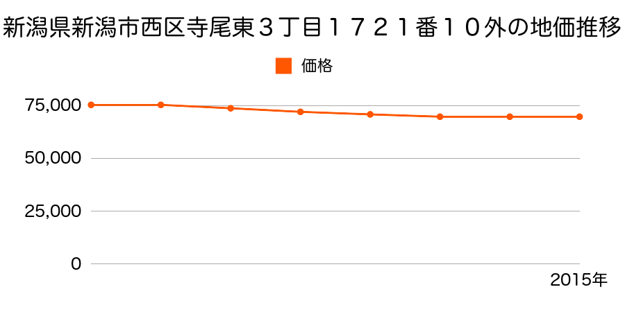 新潟県新潟市西区寺尾東３丁目１７２１番８外の地価推移のグラフ