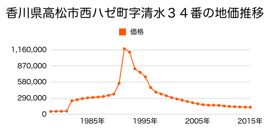 香川県高松市今里町１丁目３５６番３外の地価推移のグラフ