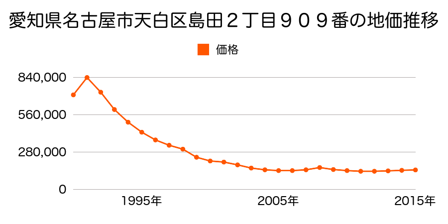 愛知県名古屋市天白区焼山１丁目４１１番外の地価推移のグラフ