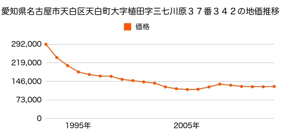 愛知県名古屋市天白区中平５丁目３０５番の地価推移のグラフ