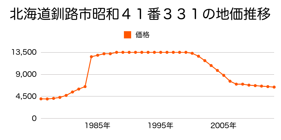 北海道釧路市鳥取北９丁目１１番１外の地価推移のグラフ