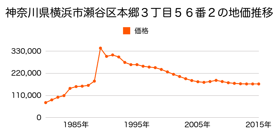 神奈川県横浜市瀬谷区阿久和西２丁目１１番４の地価推移のグラフ