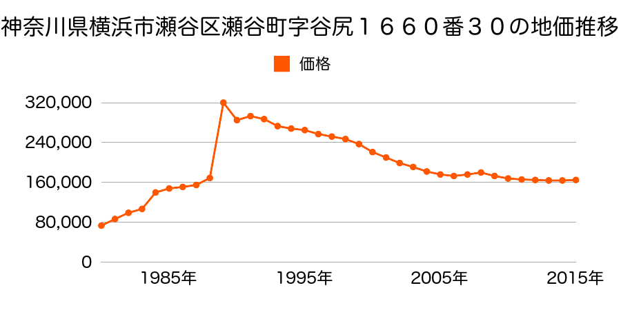 神奈川県横浜市瀬谷区南瀬谷１丁目１７番７の地価推移のグラフ