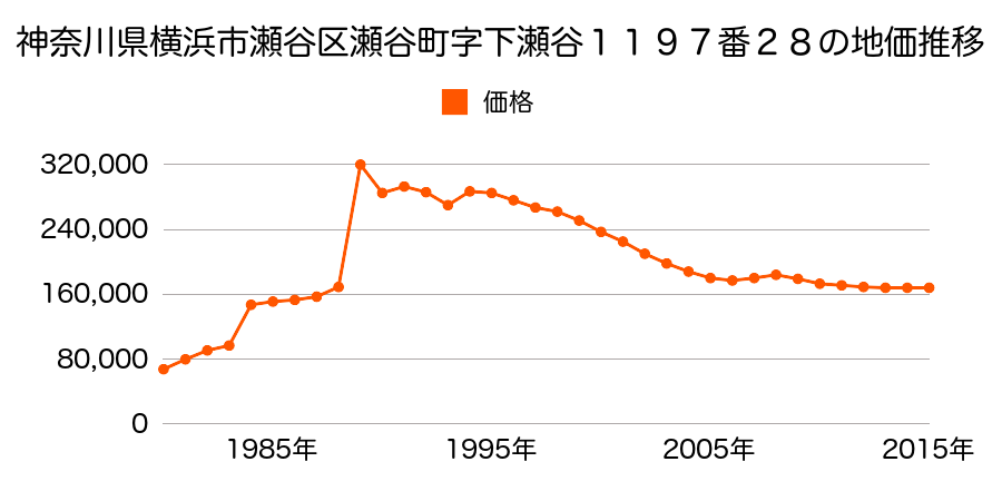 神奈川県横浜市瀬谷区下瀬谷３丁目５番４の地価推移のグラフ