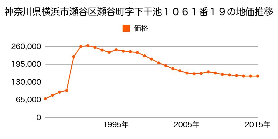 神奈川県横浜市瀬谷区中屋敷１丁目１６番１５の地価推移のグラフ