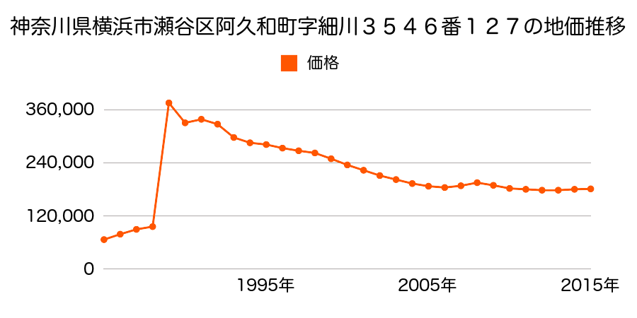 神奈川県横浜市瀬谷区橋戸１丁目７番８の地価推移のグラフ
