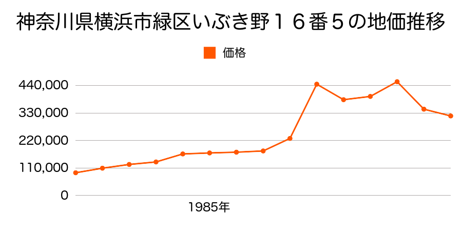 神奈川県横浜市緑区十日市場町字中山谷１８６５番１６の地価推移のグラフ