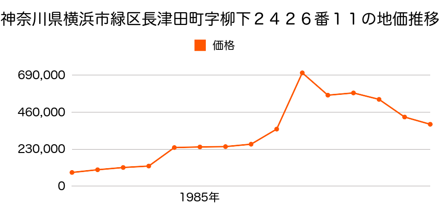 神奈川県横浜市緑区長津田４丁目１９５９番１１５の地価推移のグラフ
