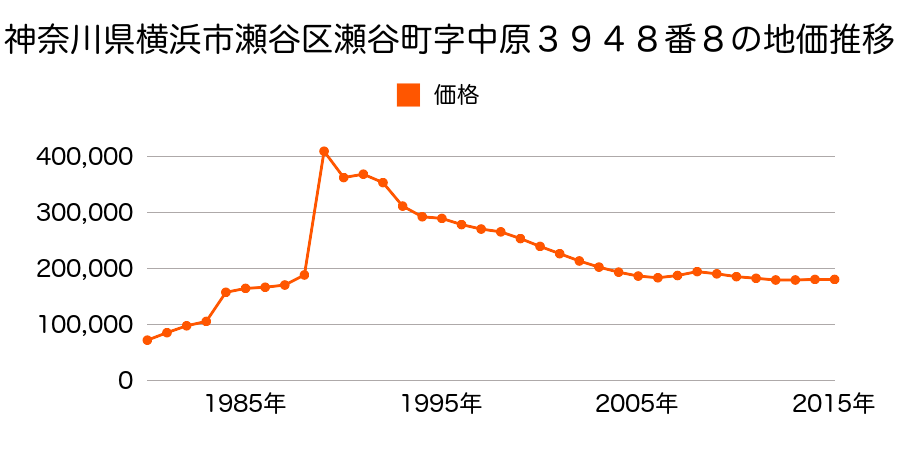 神奈川県横浜市瀬谷区相沢３丁目４番５の地価推移のグラフ