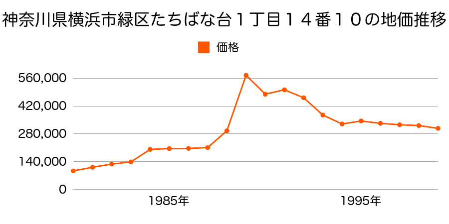 神奈川県横浜市緑区十日市場町８８９番９の地価推移のグラフ