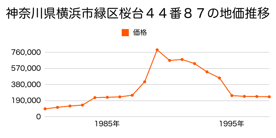 神奈川県横浜市緑区東本郷４丁目６４４番３の地価推移のグラフ