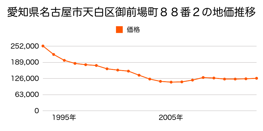 愛知県名古屋市天白区一本松１丁目６１７番の地価推移のグラフ