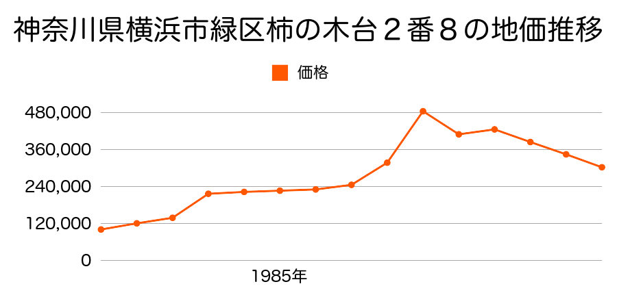 神奈川県横浜市緑区藤が丘１丁目２０番１３の地価推移のグラフ