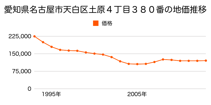 愛知県名古屋市天白区八幡山１６５番の地価推移のグラフ